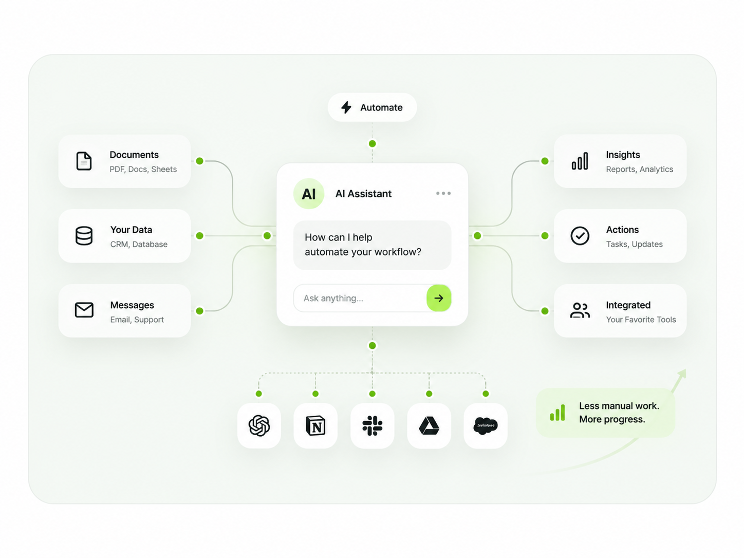 AI assistant workflow automation connected to documents, CRM data, messages, analytics, and actions